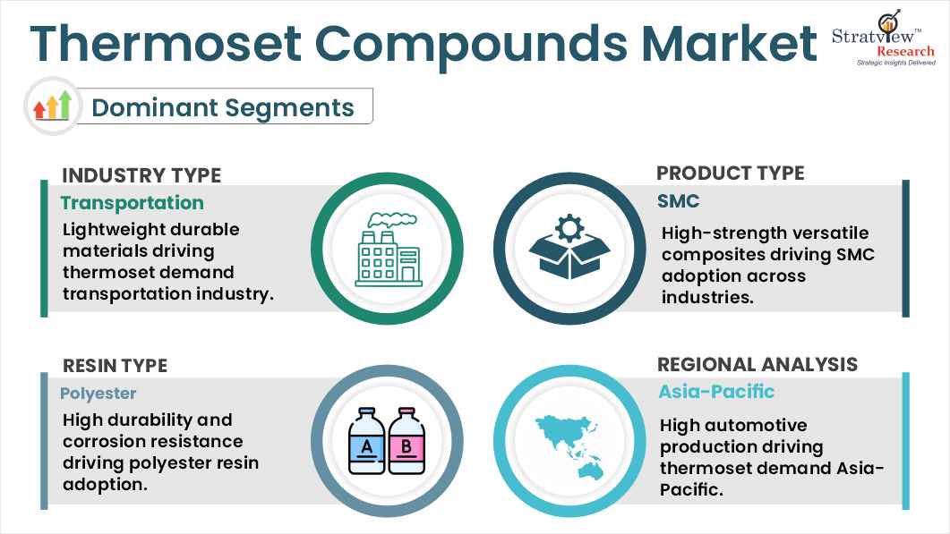 Thermoset Compounds Market segment